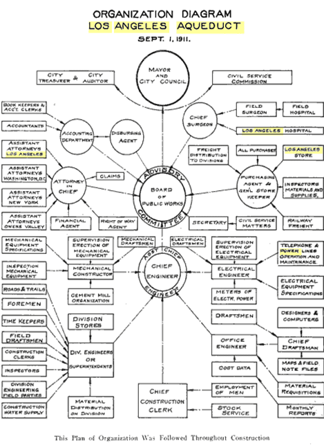 (1911)**- Organizational Chart for the Construction of the
LA Aqueduct.